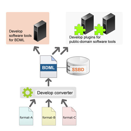 Database integration